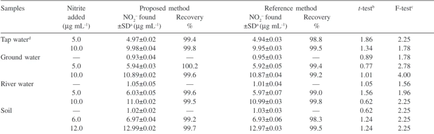 Table 3. Determination of nitrite in different water and soil samples using diazocouple of p-nitroaniline with ethoxyethylenemaleic ester