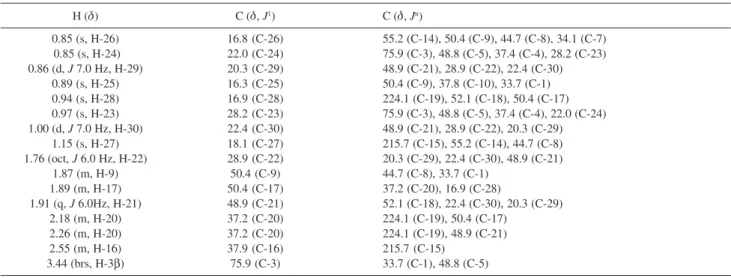 Table 1.  1 H NMR (500 MHz, CDCl 3 ) and observed correlation in HSQC (vicinal C-H) and in HMBC (long-range C-H) spectra (CDCl 3 , 11 Tesla) of 1