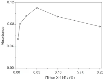 Figure 2. Effect of Me-BTABr concentration on the cloud point extraction for copper determination.