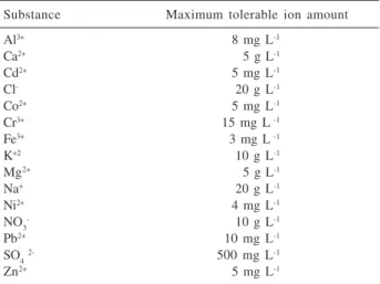 Table 2. Tolerance limit of foreign ions on copper (50 μg L -1 ) determination by proposed procedure