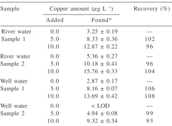 Table 4. Procedures using cloud point extration prior copper determination