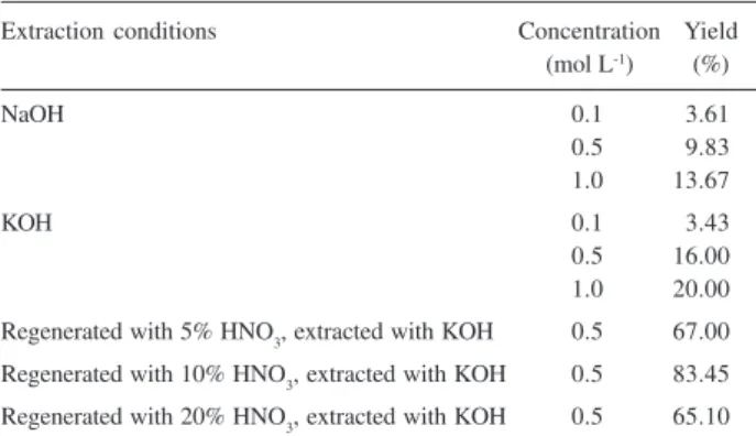 Table 2 presents the chemical characteristics of humic acids extracted with NaOH and KOH at varying concentration