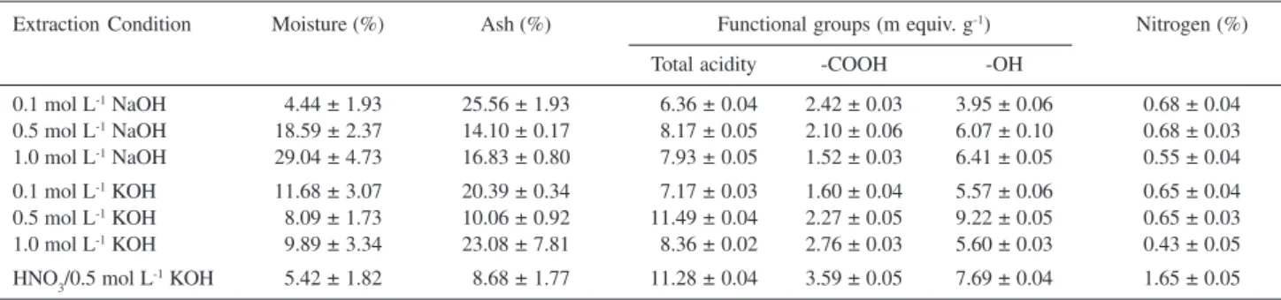 Table 2. Characteristics of humic acids with varying extractants and concentration