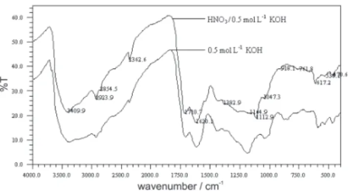 Table 3 shows the UV-Vis spectral properties of humic acids. The E 4 /E 6  ratios progresses in an increasing trend, although variably, when alkaline media with higher molarity was applied