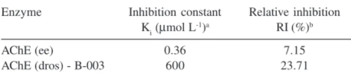 Table 1. Regression parameters for the optimization of the substrate con- con-centration using commercial and genetically modified enzymes