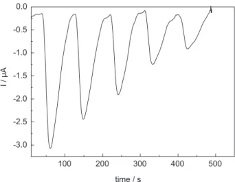 Figure 4 shows the influence of the flow rate on the peak currents for reduction of atrazine at the mercury electrode.