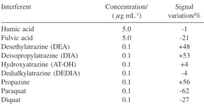 Table 1. Effect of possible interferents on peak current observed for an 0.10 μg L -1  atrazine solution prepared in 40 mmol L -1  BR buffer at pH 2.0 in medium of 0.25 mol L -1  NaNO 3 