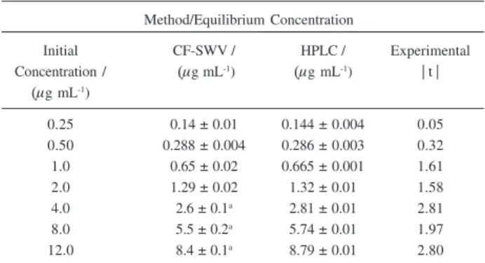 Table 2. Atrazine concentration values in 0.010 mol L -1  CaCl 2  soil solu- solu-tions obtained by the proposed CF-SWV method and HPLC