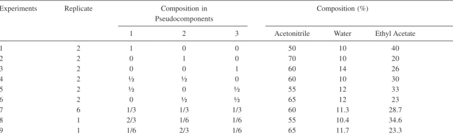 Table 1. Solvent compositions used in the mixture design