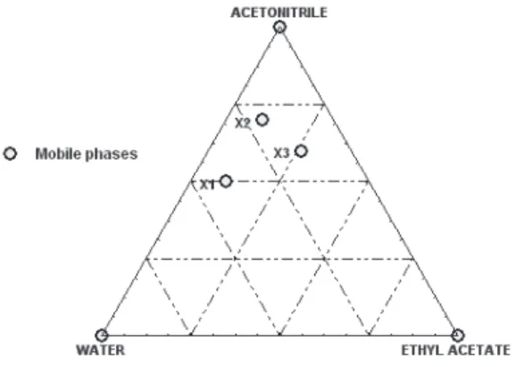 Figure 1. The subregion of the original mixture simplex design refined as a simplex in the pseudocomponents (X  1 , X  2  and X  3 ).