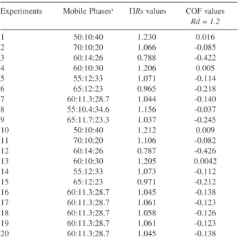 Table 2. COF and values for the mixture design experiments for the mo- mo-bile phase of the HPLC carbohydrate analysis