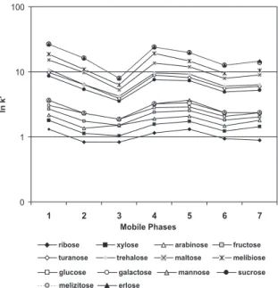 Figure 4. Solvent selectivity ( ln k’ ) data for seven mobile phases of the mixture design