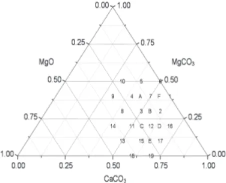 Figure 1.  Mixture design of ternary system of calcium carbonate, mag- mag-nesium carbonate and magmag-nesium oxide.