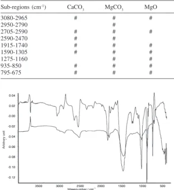 Figure 3. Sub-regions selected through the 2 nd  and 3 rd  latent variable loadings.