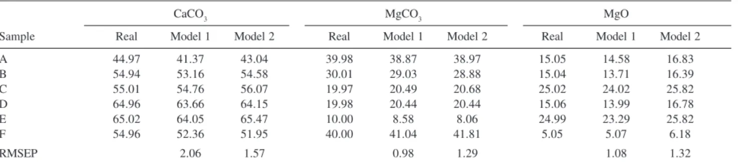Table 4. Prediction values for all analytes and RMSEP values for both models
