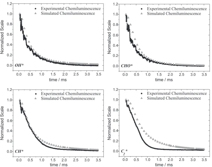 Figure 5. Fuel-rich C 2 H 2 /O 2  combustion. Comparison between experimental chemiluminescence profiles (circles) and simulated chemiluminescence profiles (triangles) of excited species as indicated.