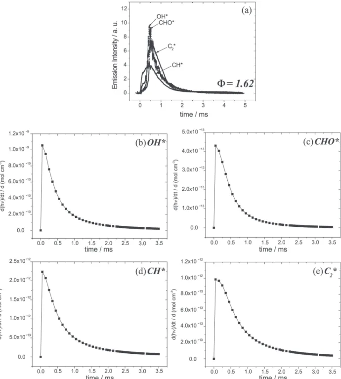 Figure 3. Fuel-rich C 2 H 2 /O 2  combustion. (a) Experimental chemiluminescence profiles of excited radicals obtained from reference 14 and (b, c, d, e, f) simulated chemiluminescence profiles of excited species as indicated.