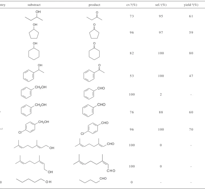 Table 1. Influence of the biphasic system in the oxidation of alcohols  a