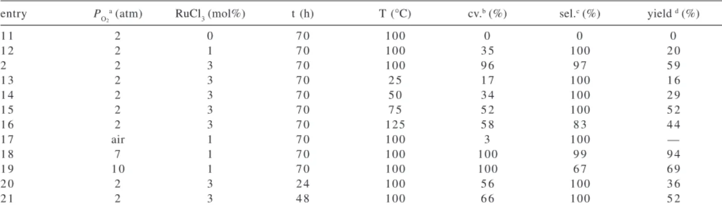 Table 2. Effect of the reaction conditions on the oxidation of cyclopentanol by RuCl 3  dissolved in BMI.BF 4  (3 mL)
