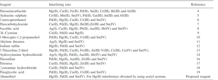 Table 1. Comparison of the reported reagents with the proposed reagent