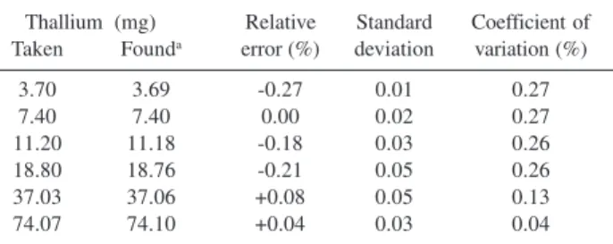 Table 2. Precision and accuracy in the determination of Tl(III)