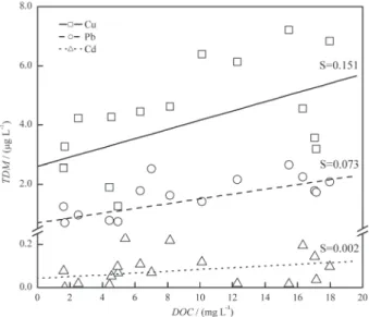 Figure 7. Total dissolved metal concentrations as a function of dissolved organic carbon levels in runoff waters.