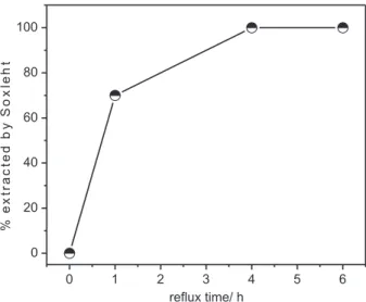 Figure 1. THF Soxleht extraction percentage of the PF obtained by re- re-flux with HNO 3  after different periods of time.