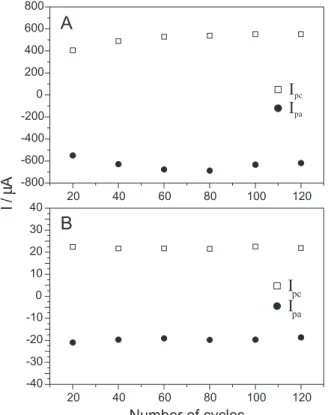 Table 1. Optimization of the electrochemical system using 2 4  factorial design with two pseudo-central points (20 experiments)