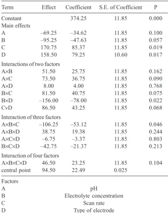 Table 2. Factorial Fit: ΔE versus pH; electrolyte concentration; scan rate;