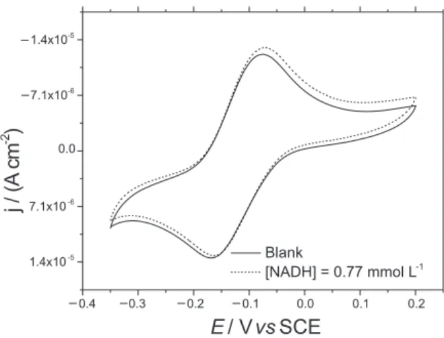 Figure 7. Cyclic voltammograms for CA-TiO 2 -MB electrode obtained in the absence (—) and presence of 7.69 × 10 –4  mol L -1  NADH (---)