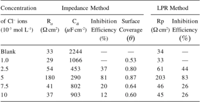 Table 6. Electrochemical impedance and linear polarization param- param-eters for pure iron in 0.5 mol L -1   H 2 SO 4  with Cl –  ions