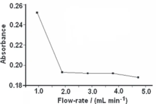 Figure 2. Optimization of the carrier flow rate.