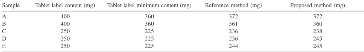 Table 1. Amounts of the MTZ in commercial tablets
