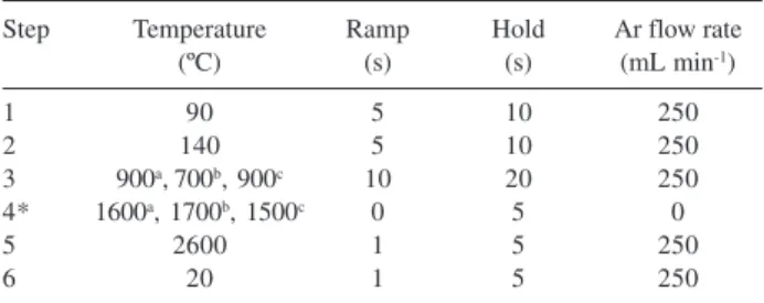 Table 1. Temperature program for Pb determination in human urine and serum samples by ET AAS with Ir for urine and Ir + Rh or Zr + Rh for serum as permanent modifiers