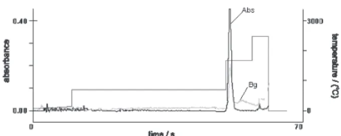 Table 5. Recovery of spiked serum samples analyzed by ETAAS with Zr + Rh (520 μg) as a permanent modifier