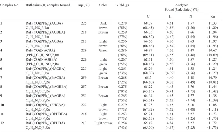 Table 1. Physical and analytical data for ruthenium(II) complexes with organic amides