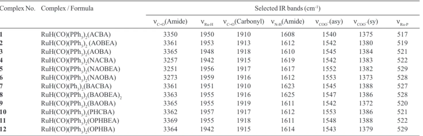 Table 3.  1 H NMR spectral data for ruthenium(II) complexes with organic amides