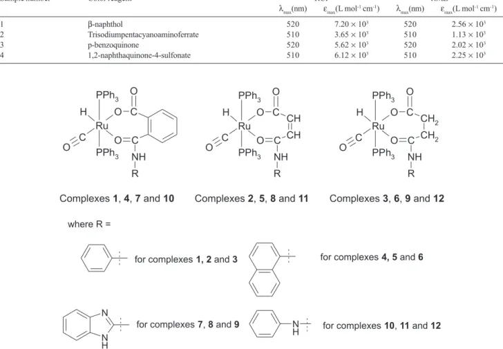 Table 5. λ max  and ε max  values of RCP and RMZ with various color reagents