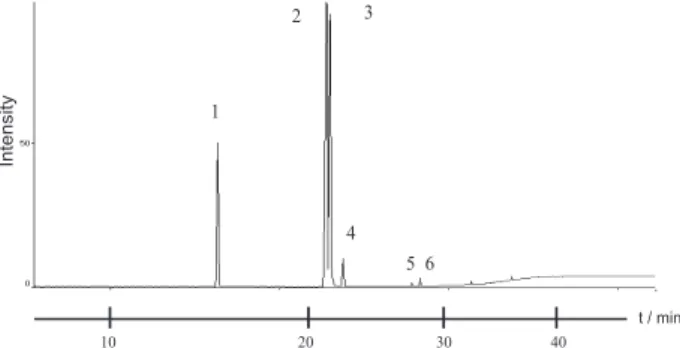 Figure 5. Total ion chromatogram (TIC) of a corn oil sample hy- hy-drolyzed at 280 °C