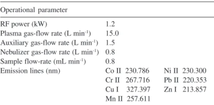 Table 2. Average (mg kg -1 ) and standard deviation obtained for 4 repli- repli-cates of the standard reference material MESS-2 and detection limits