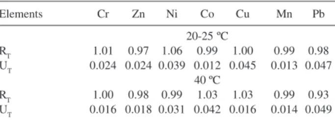 Table 4. Values of R T  and U T  found for stability test at 20-25 and 40 ºC for the studied trace metals
