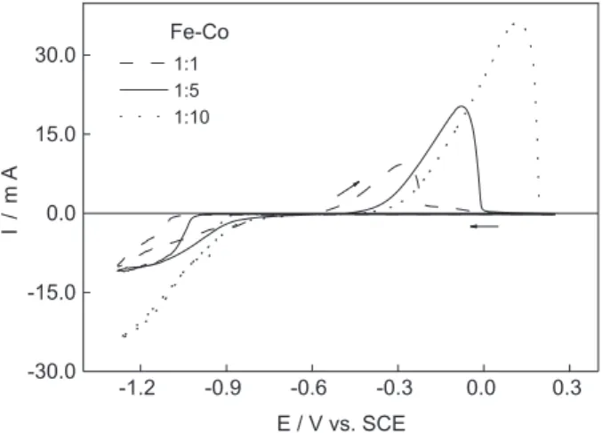 Figure 1 shows the cyclic voltammograms obtained for the vitreous carbon electrode in three different electrolytes containing 0.15 mol dm -3  NaCl (blank solution, without electroactive species), 0.05 mol dm -3 FeCl 3  + 1.0 mol dm -3  NaCl and 0.05 mol dm