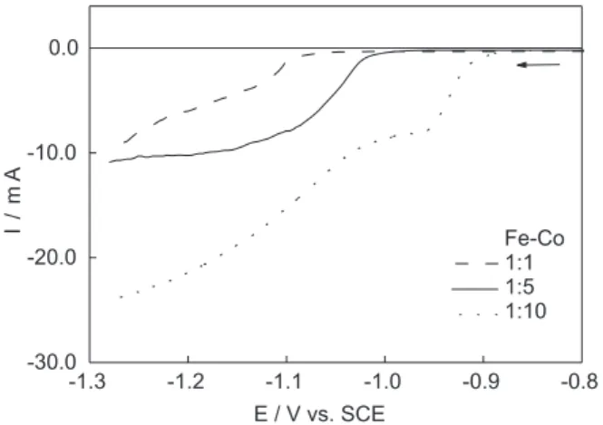 Figure 4. Potentiostatic transients for (A) Fe; (B) Fe-Co 1:1; (C) Fe-Co 1:5; (D) Fe-Co 1:10 and (E) Co