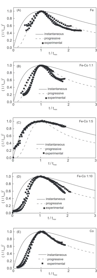 Figure 5 displays the normalized coordinates of experimental current-time transients with the  corres-ponding theoretical curves for instantaneous and progressive 3D nucleation and growth controlled by diffusion