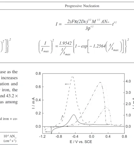 Table 2. Preparation and characterization of electrodeposited iron + co- co-balt thin films from a chloride bath