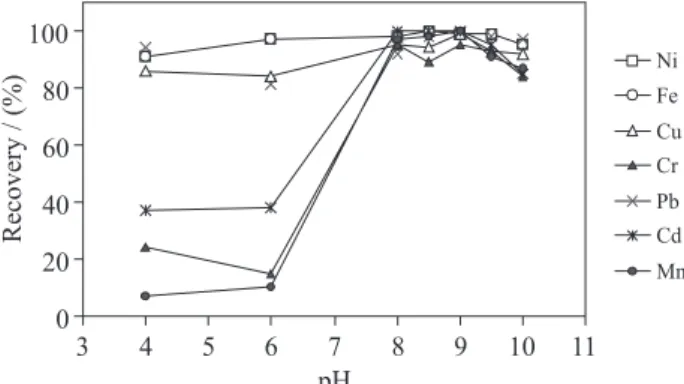 Figure 2. Effect of the amount of the chelating resin on the recovery of the elements.