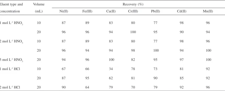 Table 2. Effect of type, concentration and volume of eluents on the recovery (n=3)