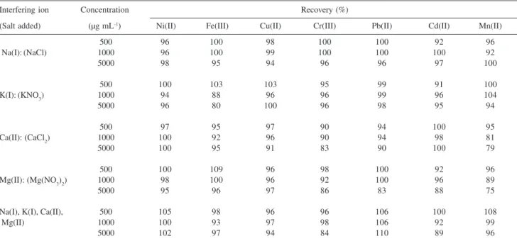 Table 3. Influence of matrix ions on the retention of metal ions on the Amberlite XAD-1180-PAN chelating resin (n=3)