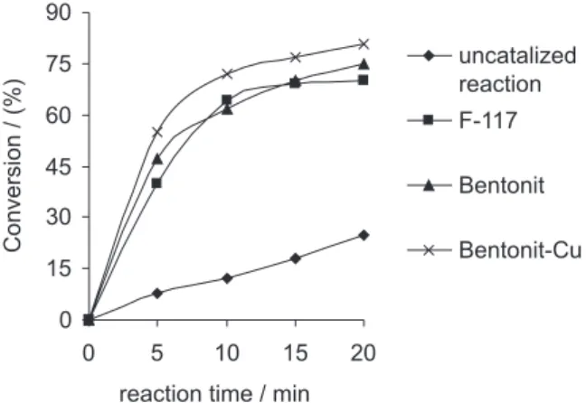 Figure 2. Conversion of styrene into 2-iodo-1-phenyl methyl ether cata- cata-lyzed by clays as a function of the reaction time.