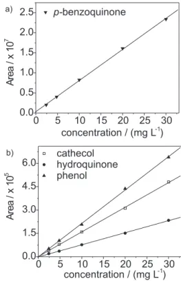 Figure 1. Chromatogram of the separation in a C18 column (150 mm × 4.6 mm I.D., 5 µm, 100 Å) of: 1) p-benzoquinone, 2) hydroquinone, 3) cathecol and 4) phenol